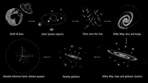 Timbangan kosmik tercakup oleh rilis data kedua Gaia - ESA